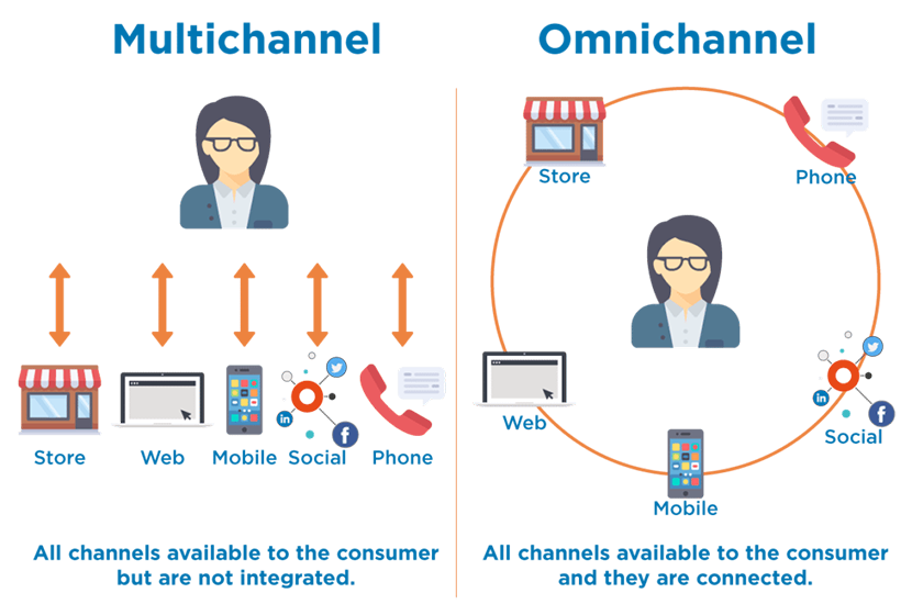 omnichannel và multichannel marketing