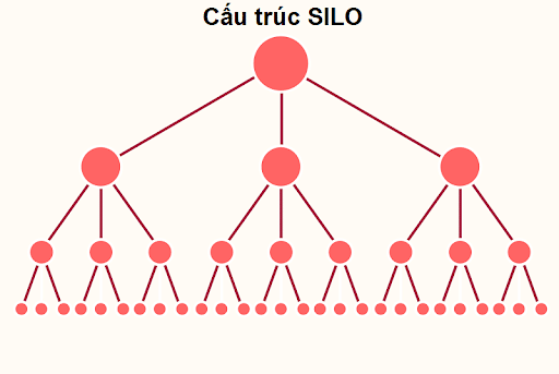 Sử dụng cấu trúc nội dung Silo2