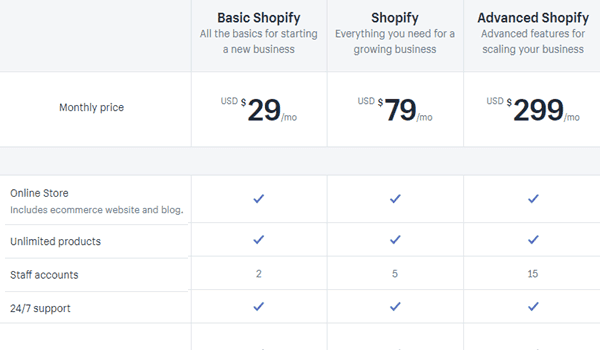 Shopify là gì? Nó cung cấp 3 mức giá cho từng nhu cầu sử dụng