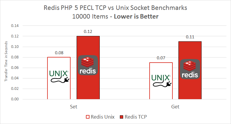 redis object cache unix socket speed