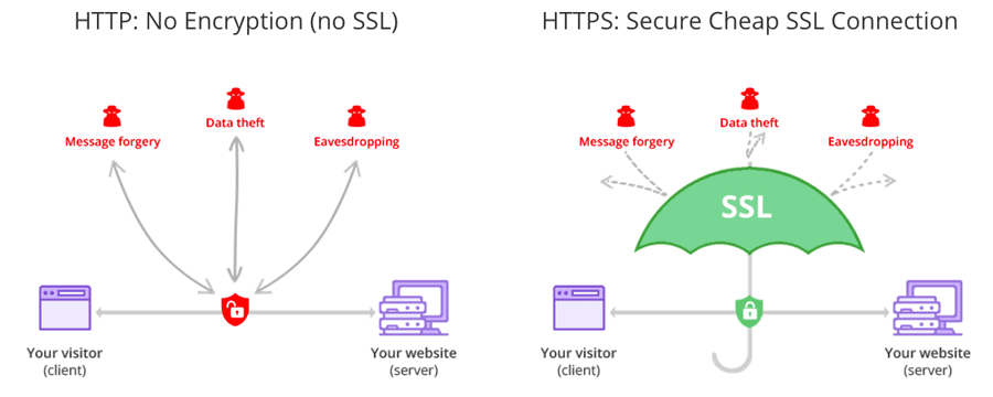 Khác biệt giữa HTTP và HTTPS